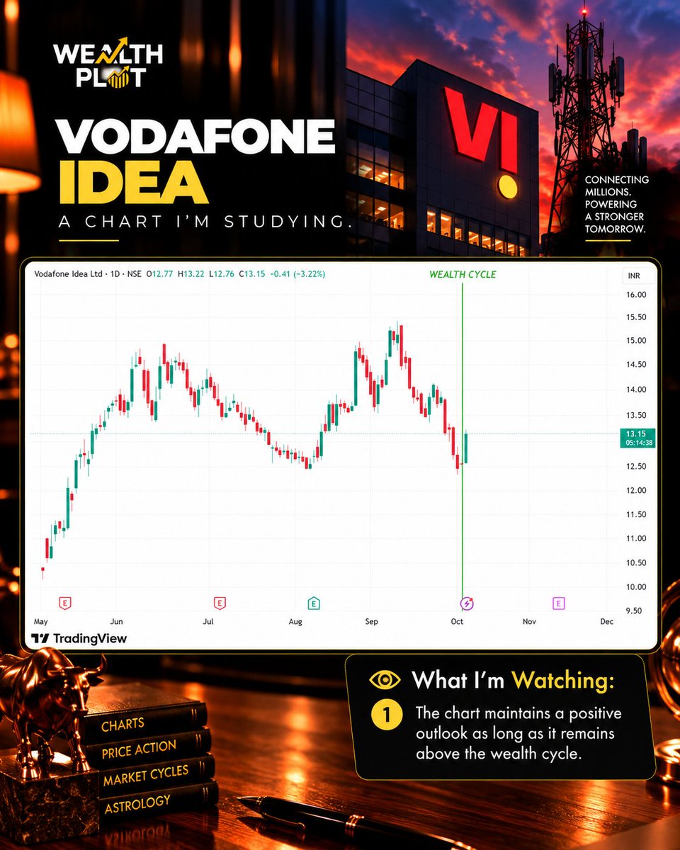 wealth_plot's tweet photo. The chart has reached an interesting point.

From here, the reaction around the Wealth Cycle is what I’m watching.

#vodafoneidea #nifty #timecycle #midcap https://t.co/wliboEn81U