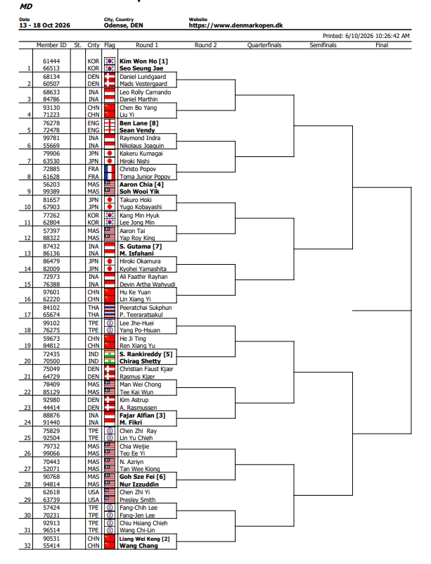 BadmintonJust's tweet photo. Denmark Open S750
Official Draws Out
MS | WS | MD | WD https://t.co/l9i0rumnwD