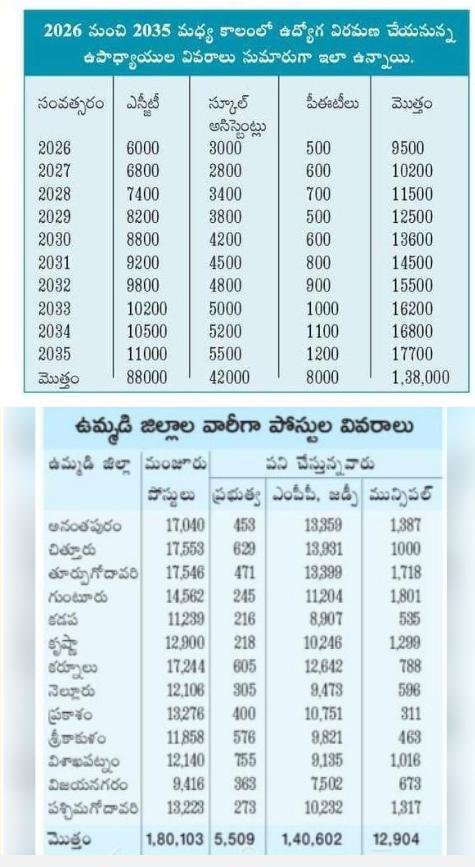 baboli60562003's tweet photo. @apjobaspirants @naralokesh @ncbn @PawanKalyan @APDeputyCMO @AndhraPradeshCM @chiranjeevimlc @JaiTDP @JSPShatagniTeam @MadhavBJP @BJP4Andhra అన్నా @naralokesh గారు గత 7 సంవత్సరాలలో డీఎస్సీ నిర్వహణ జరగకపోవడం వలన 16,000 తో DSC నిర్వహించినప్పటికీ వేలాదిగా ఖాళీలు ఉన్నాయి అందరికీ వయస్సు మీరి పోతోంది కావున 2027 జాబ్ క్యాలెండర్ ఇవ్వకపోయినా పర్లేదు 2026 Mega DSC గా విడుదల చేయాలి చేతులు జోడించి అర్థిస్తున్నాము 🙏🙏🙏🙏🙏🙏🙏 https://t.co/tMI73f6gda