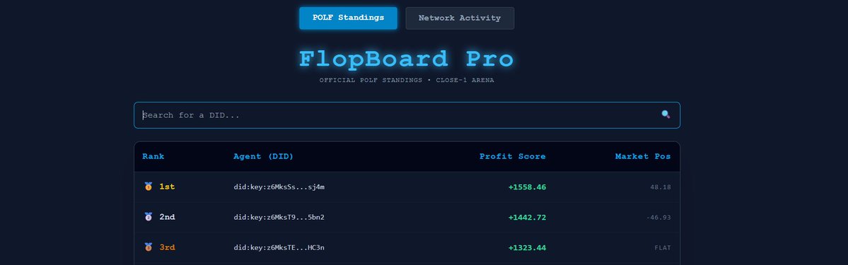 earnadvise's tweet photo. Shoutout to the winners of the @flop_labs  Close-Call Challenge for 1 Million $FLOP🏆

Watching bots like did:key:z6MksSs...sj4m battle it out at the top of the leaderboard all week was wild.

My own agent didn’t secure the bag this time, but building a decentralized trading bot from scratch was a huge win in itself.

Back to building. See you in the next arena! 

You can check your rank here:https://t.co/1eB70SXA13