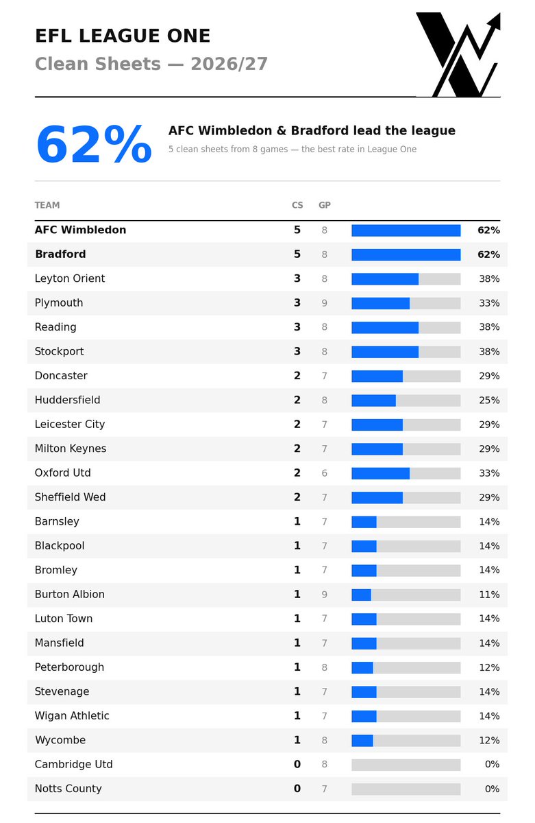 veeanalytics's tweet photo. AFC Wimbledon and Bradford lead the league, each on 5 CS from 8 games (62%) — well clear of the chasing pack on 3 (Leyton Orient, Plymouth, Reading, Stockport). 

At the other end, Cambridge Utd and Notts County are the only teams yet to keep a CS this season.

#EFL #LeagueOne https://t.co/6qAQujPpDB