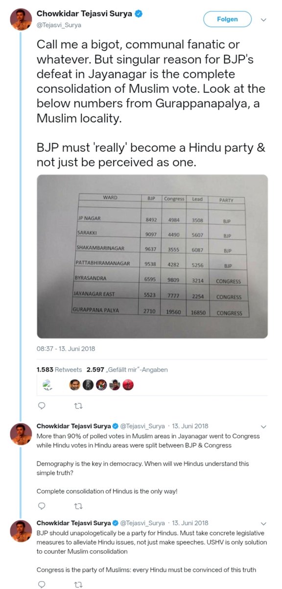 zoo_bear's tweet photo. @Sowmyareddyr Interestingly, In 2018, After,  @Sowmyareddyr won the election,  @Tejasvi_Surya started crying and blamed the Muslim voting in Gurrapanapalya. The tweet is now deleted.... https://t.co/PyX2kfesZa
