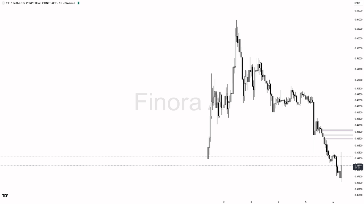 trend flip requires a close above 0.49988 for full structural reversal

not investment advice, educational report only

📊 Flow: OI $3.6M (-3.0% 24h) · funding 