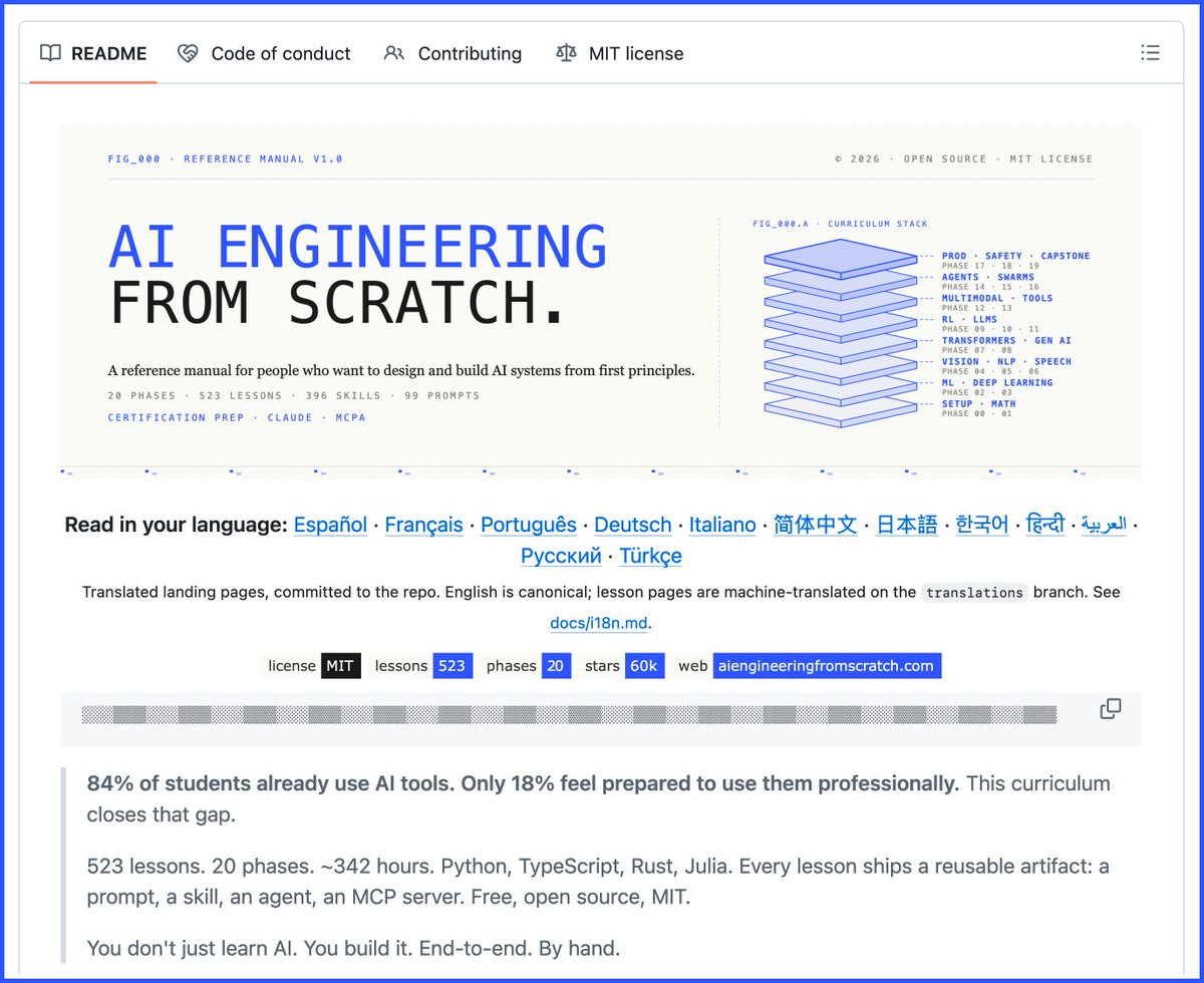 ghumare64's tweet photo. Someone literally put an entire AI engineering degree on GitHub and made it 100% free 🔥

523 lessons across 20 phases, with ~342 hours of material.

The whole curriculum is built around learning AI from first principles.

You start with the math, then implement the concepts yourself: backpropagation, tokenizers, attention, agent loops and more. Production frameworks come later, once you've already built the core mechanics by hand.

Every lesson runs these 5 steps:
Read the problem → derive the math → write the code → run the test → keep the artifact.

By the end of each lesson you have reusable: prompts, SKILLmd files, agent definitions, MCP servers you built yourself. The code runs in Python, TypeScript, Rust or Julia, depending on what fits the concept best. 

The curriculum goes from linear algebra all the way to autonomous agent swarms, multi-agent coordination, production infrastructure, and AI safety.

It’s 100% free, open source, MIT licensed and available to clone and run locally. 65k+ stars on GitHub.

https://t.co/OhK9MK0CaL