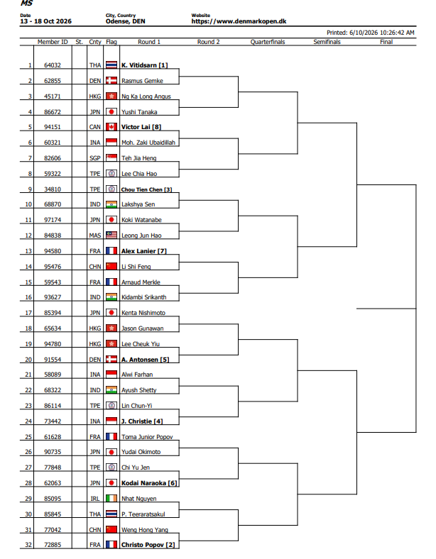 BadmintonJust's tweet photo. Denmark Open S750
Official Draws Out
MS | WS | MD | WD https://t.co/l9i0rumnwD