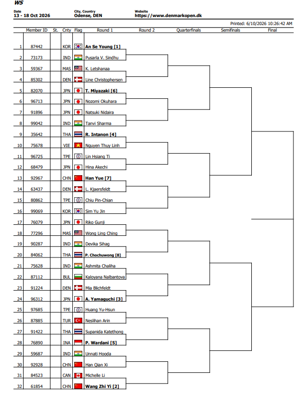 BadmintonJust's tweet photo. Denmark Open S750
Official Draws Out
MS | WS | MD | WD https://t.co/l9i0rumnwD