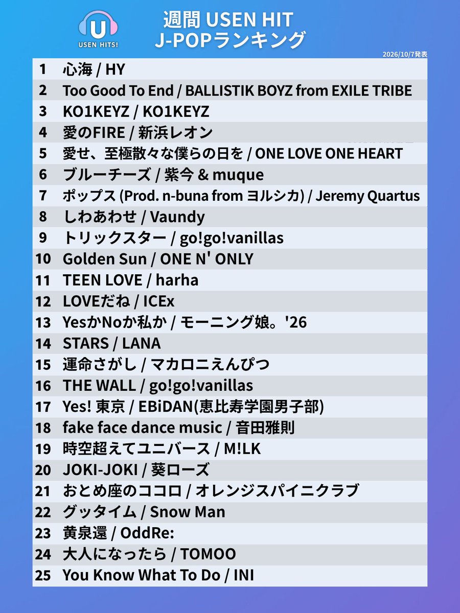 USEN_HITS's tweet photo. 今週のUSEN HIT J-POP ランキング 発表！🔔

オンエアは10/10からスタート🔊