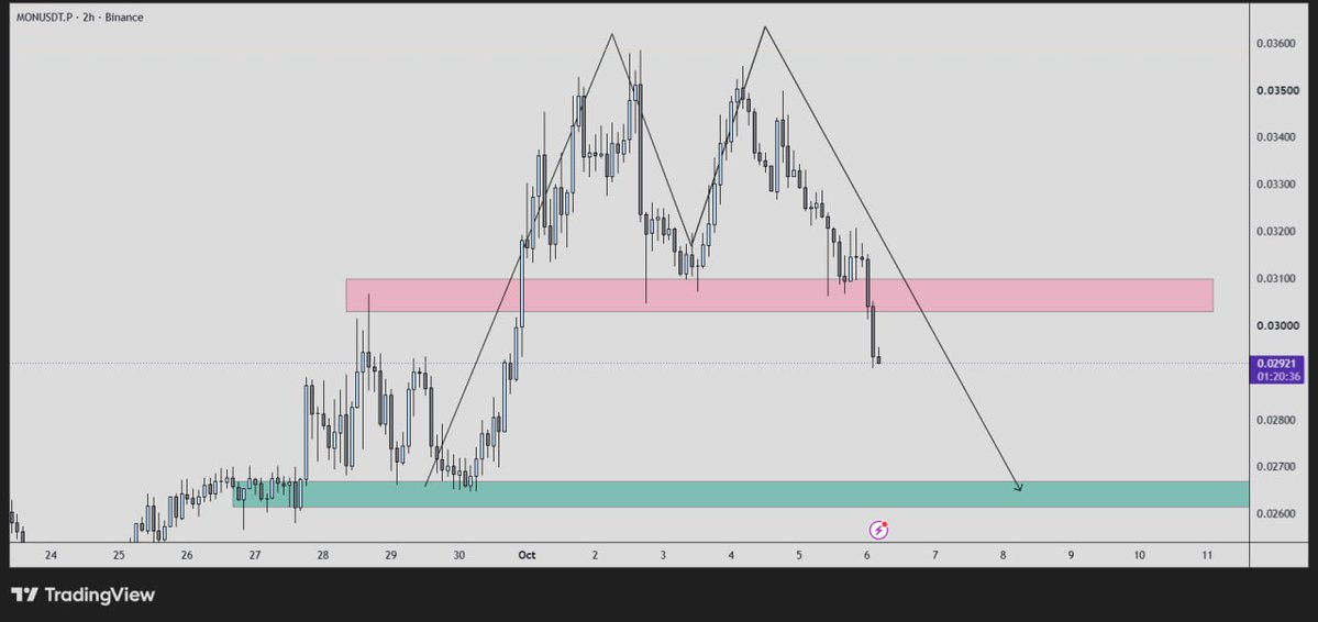 Lucietrades's tweet photo. 💵 #MON/USDT 💵

⚡️ Position: SHORT

⭐️ Leverage: 20x Cross

✅ Entries: 0.0295 – 0.0305

🙂‍↕️ Targets:
0.0285
0.0273
0.0255

📉 Stop Loss: 0.0315
——————————————— https://t.co/j4lfzkoIPN