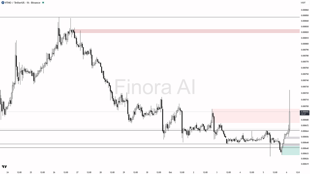 educational report only

📊 Flow: OI $3.6M (-4.7% 24h) · funding -0.0156% · taker 1.44×

Trap or opportunity? Ask Finora AI → <https://t.co/lh0YbOauKE>
 [📷](ht