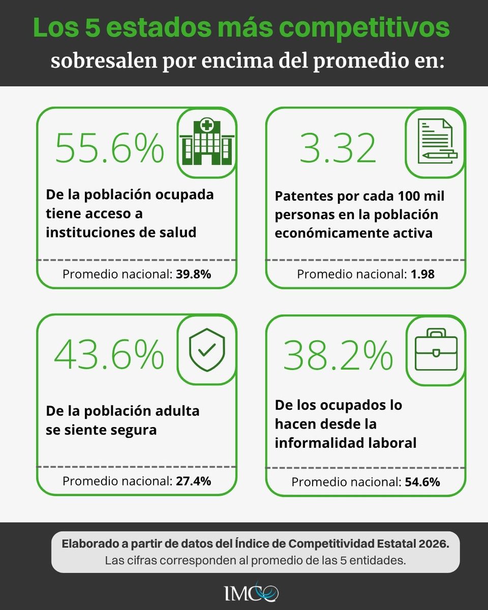 imcomx's tweet photo. ¿Qué separa a los estados más competitivos de los que tienen rezagos en México?

📊 Con datos del Índice de Competitividad Estatal (ICE) 2026, comparamos a los estados con distintos niveles de desempeño en salud, seguridad, empleo formal, educación, internet e innovación. Las diferencias frente al promedio de los estados son claras.

Desliza para ver la comparación.

🔎 Consulta los resultados de las 32 entidades:
https://t.co/e5taOFwlC8

#ICE2026