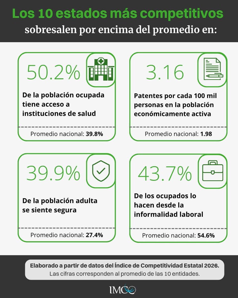 imcomx's tweet photo. ¿Qué separa a los estados más competitivos de los que tienen rezagos en México?

📊 Con datos del Índice de Competitividad Estatal (ICE) 2026, comparamos a los estados con distintos niveles de desempeño en salud, seguridad, empleo formal, educación, internet e innovación. Las diferencias frente al promedio de los estados son claras.

Desliza para ver la comparación.

🔎 Consulta los resultados de las 32 entidades:
https://t.co/e5taOFwlC8

#ICE2026