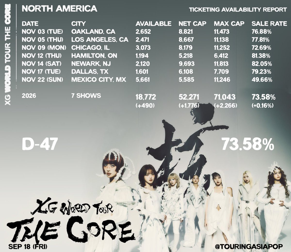 TouringAsiaPop's tweet photo. SOMETHING NEEDED TO KNOW

XGALX cancels Dallas and Mexico City shows for XG WORLD TOUR ‘THE CORE’.

Mexico City was unfortunately expected, but Dallas had an adequate sale rate, nearly 80%, therefore this cancellation with Dallas is unexpected.

An explanation other than ‘unforseen circumstances’ is warranted.

@XGOfficial_ 

#XG_WorldTour_THECORE
#THECORETOUR
#XG