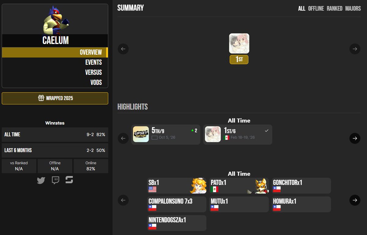 saraepikaa's tweet photo. primera vez probando un torneo de melee online GRINGO, jugué como el ñato, me hicieron pico, pero al menos lo disfrute y logré quedar 5ta :D, de paso adjunto mi supermajor de melee por nomas https://t.co/SuUzRItRxj