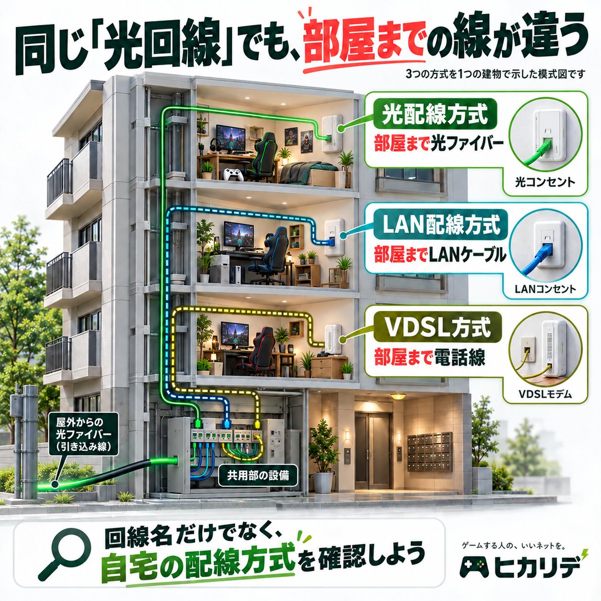 ecoaniki's tweet photo. マンションでは、部屋までの配線方式が何に関係する？

光配線・LAN配線・VDSLの違いから、ゲーム環境の確認方法を整理しました。
自宅設備を知りたい人へ。

https://t.co/LBKdBha7R2

#マンション 
#光回線
#ヒカリデ https://t.co/dT8oLxcD3D