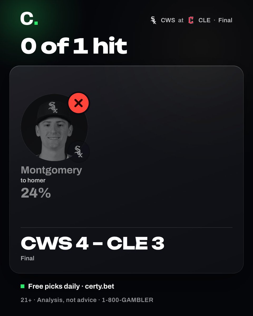 certyapp's tweet photo. final: white sox 4, guardians 3.

certy's free numbers in this one:
montgomery to homer, 24%: miss

on certy's free board from 5:02 am et, pre-game. one game, not a record. hits and misses get the same post. 21+ https://t.co/pRiGgc6Myq