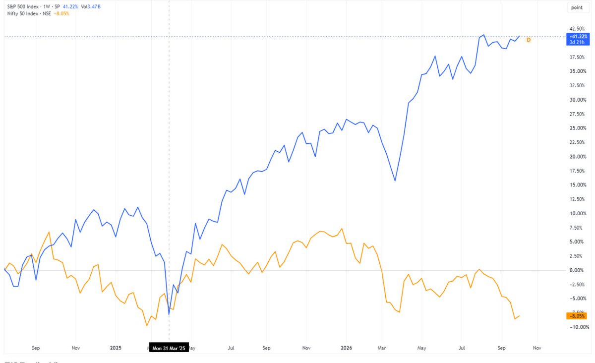 tradiomics's tweet photo. SPX is up 41% while Nifty is down 8% over the same period a massive divergence in relative performance. https://t.co/9l3cdzg4jR