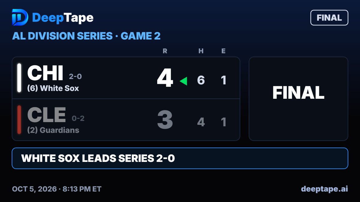 DeepTapeNews's tweet photo. White Sox have now WON Game 2 of the ALDS against the Cleveland Guardians. White Sox are up 2 games on the Guardians.

Martinez Pop flys out in the 9th inning. #MLB https://t.co/pj0H9RDN6L