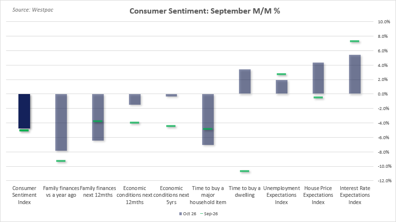 cLeverEdge's tweet photo. Fuel and interest rate concerns continued to weigh on consumer sentiment, according to Westpac.

Sentiment fell a further 4.7% in September, matching August’s 4.7% decline, amid weaker family finances and slightly softer economic conditions. Unemployment and rate hike concerns also moved higher again, although in most cases the momentum slowed a touch.

Fairly quiet week for AU data 9overall, see my Aussie Weekly outlook from yesterday: Australian Dollar Outlook: AUD/USD Bears to Face Near-Term Reprieve? https://t.co/96tEVa5hkz
