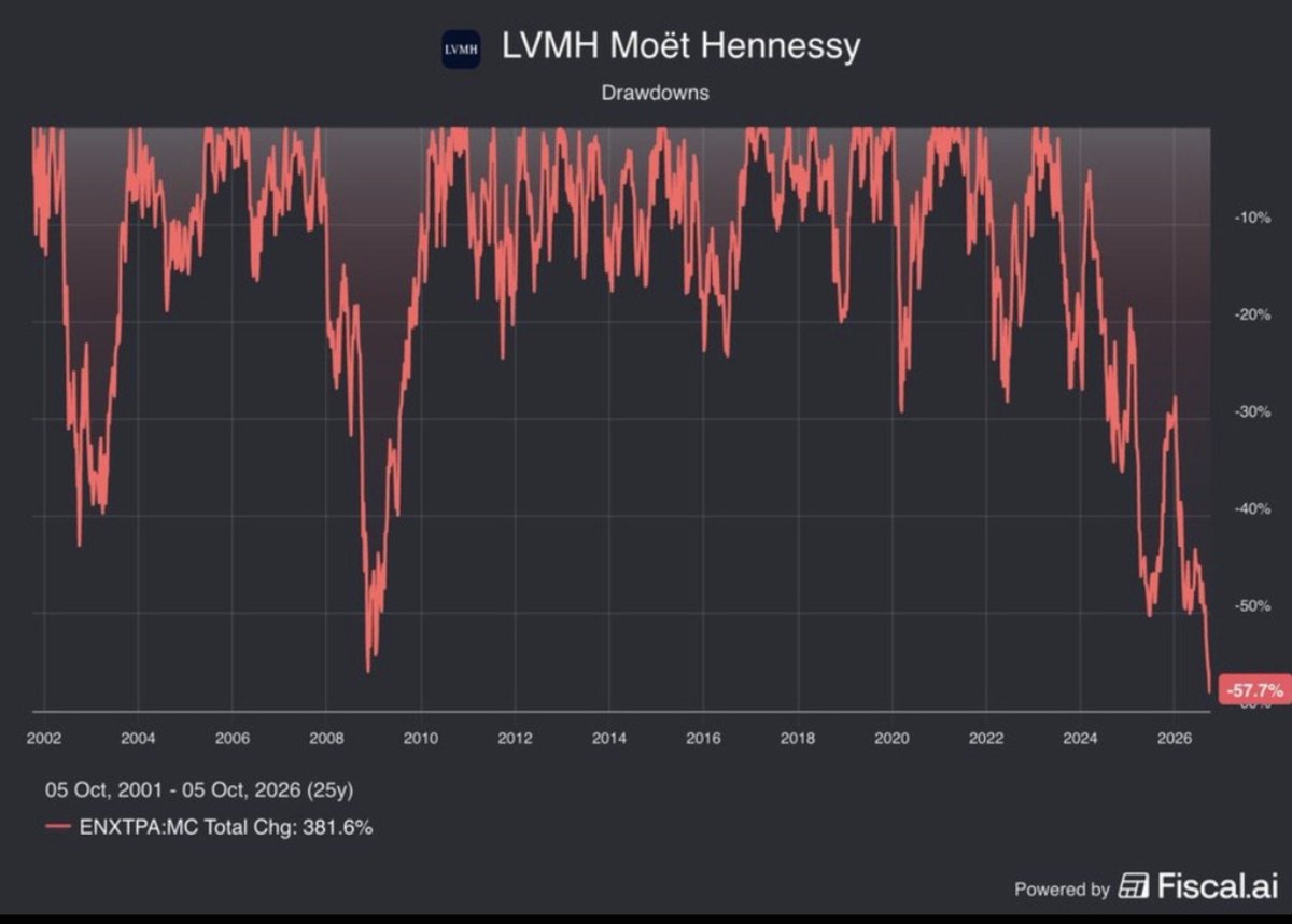 PulDeTrigger's tweet photo. $LV.NE lvmh is trading at its lowest in 15 years. Lesson learn is never buy at a high valuation. Peter lynch mentioned he never buy anything PE above 25. https://t.co/R1HwPP9ktK