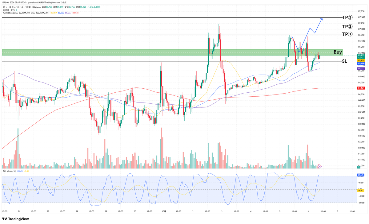 masaki_trader0's tweet photo. おはようございます。

昨日エントリーしたBTCロングですが、事前に決めていたSL「85,650ドル」を下抜けたため、今回は損切りしました。

Buy zone「85,900〜86,150ドル」での反発を見ていましたが、86,250ドルを明確に回復できないま��サポートを割り、押し目買いの形が崩れています。

想定と違う動きになった時は、無理に耐えずルール通りに区切る。

ここから感情的に入り直すことはせず、最新チャートを確認してシナリオを組み直します。次の形が整うまで、焦らず待ちます。
