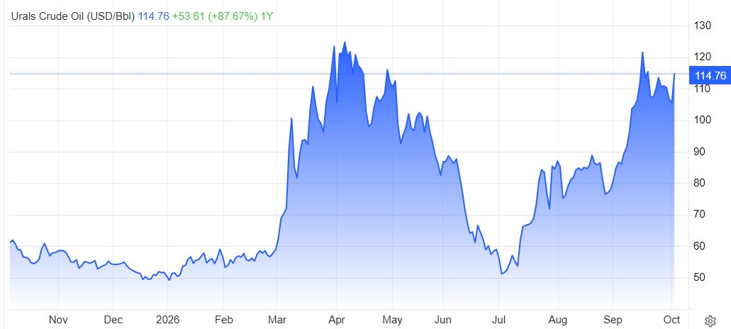 tradiomics's tweet photo. Urals oil is up 8.7% to $114.76 a strong signal of continued upside pressure in crude oil. https://t.co/JEVrzD3Mnr