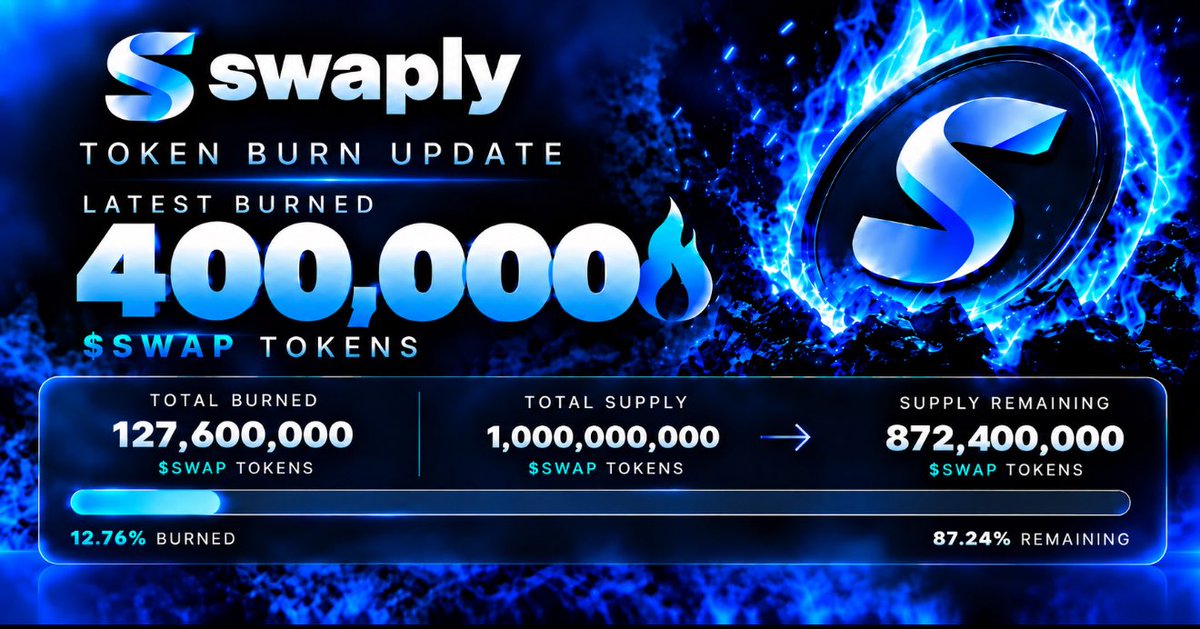 SWAPLYdex's tweet photo. We just bought-back &amp; burned another 400,000 solana:GYFLuEAZMDdpUsTmyGdHstuXQC3JB9ZqtZbfktpppump tokens using 75% of https://t.co/qAiMqgy0FL revenue 🔥

Make a $swap get 0.3% from it in stocks
Total burned so far: 127,600,000 tokens. https://t.co/3mH2fZVD84