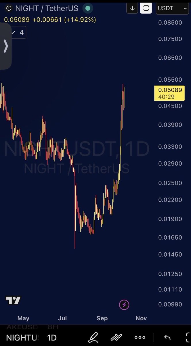 cryptofrontio's tweet photo. Our $NIGHT, trade from early September has played out exactly as we anticipated 🚀 https://t.co/HunkiqJ956