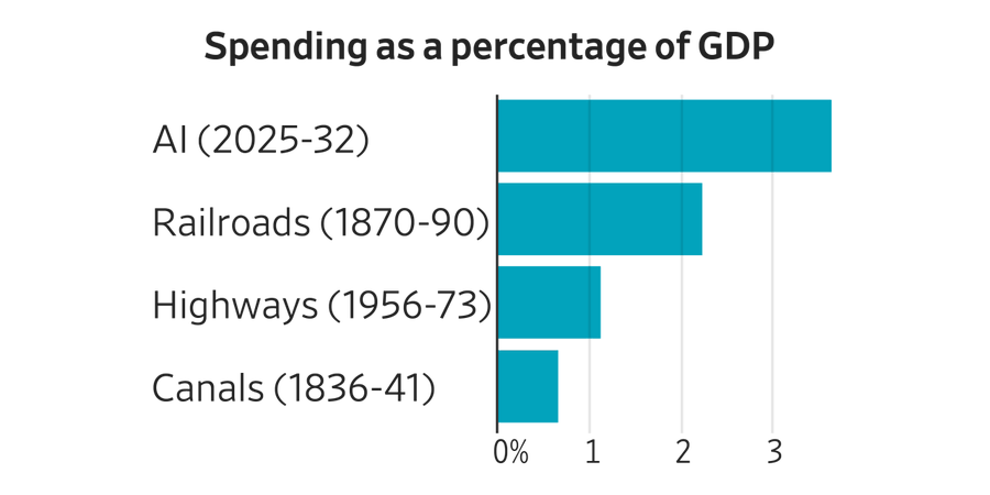 Wall Street Journal bar chart of spending as a percentage of GDP, with AI from 2025 to 2032 highest at over 3%, followed by railroads from 1870 to 1890, highways from 1956 to 1973 and canals from 1836 to 1841