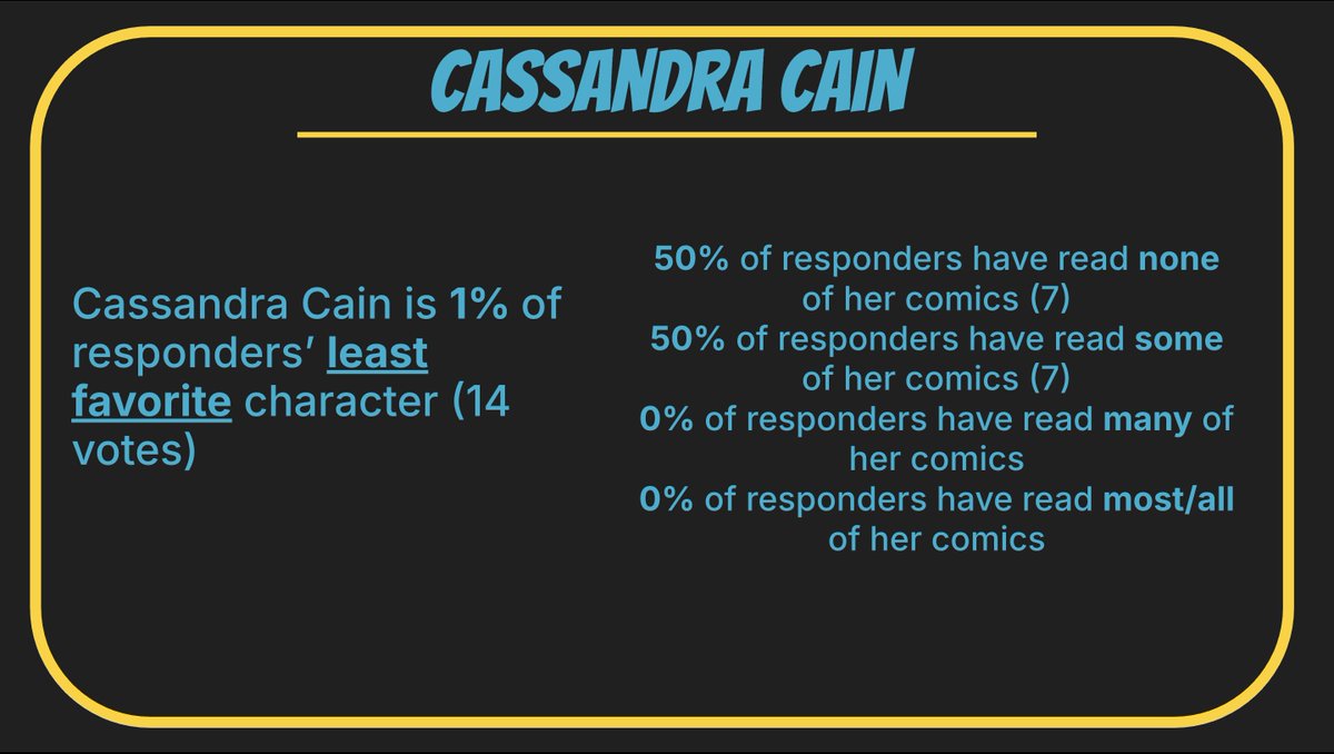 getthembees's tweet photo. LEAST FAVORITE: CASSANDRA CAIN

these were all the responses https://t.co/HdpaGrebuB