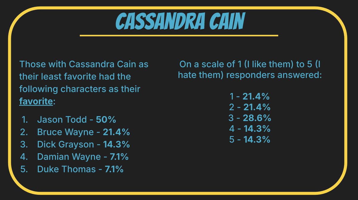 getthembees's tweet photo. LEAST FAVORITE: CASSANDRA CAIN

these were all the responses https://t.co/HdpaGrebuB