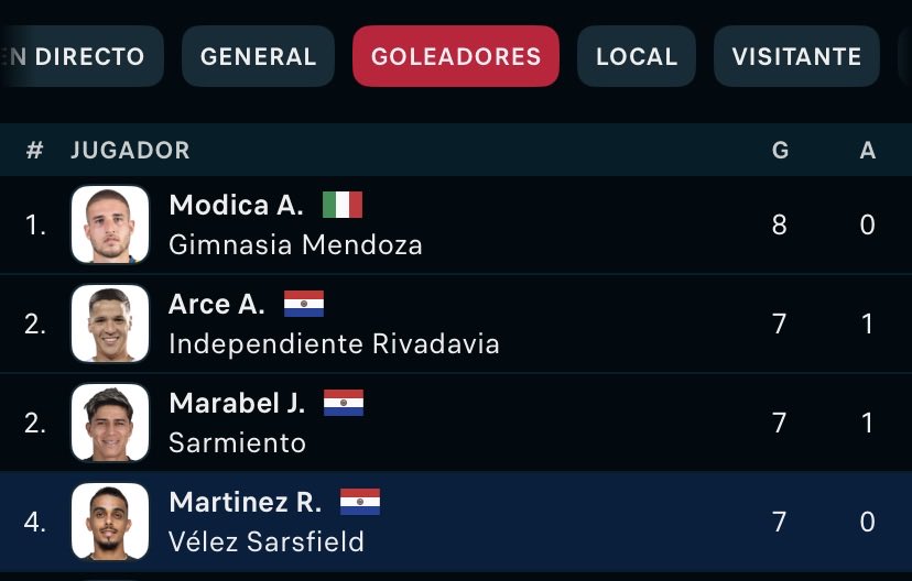 diazpapi's tweet photo. La tabla de goleadores del Fútbol Argentino. https://t.co/XNeHcPg380