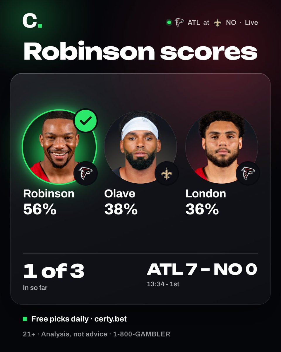 certyapp's tweet photo. bijan robinson scores — atl at no.

before kickoff (5:46 pm et) certy's card listed robinson 56% to score.

1 of 3 on the card now. every leg is graded in public tomorrow. 21+ https://t.co/h2EHNN6s3V