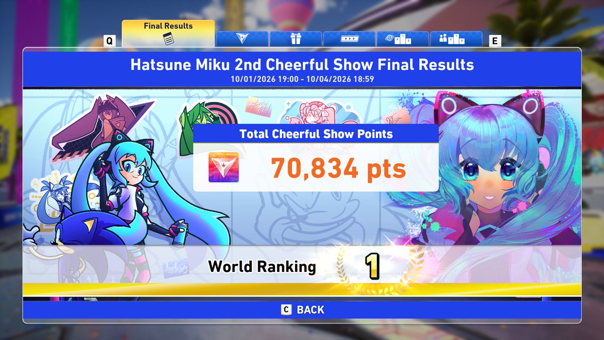 srcw_miku's tweet photo. NUMBER 1 IN THE WORLD IN THE HATSUNE MIKU 2ND FESTIVAL ON CROSSWORLDS!!

Thank you from the bottom of my heart to those that cheered me on and of course to my own teammates. This fest, above them all, meant the absolute most to me 💙

#SonicRacingCrossWorlds #ソニックレーシングCW https://t.co/A4k8wOidiL