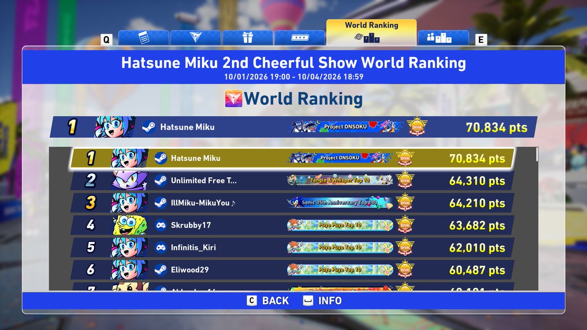 srcw_miku's tweet photo. NUMBER 1 IN THE WORLD IN THE HATSUNE MIKU 2ND FESTIVAL ON CROSSWORLDS!!

Thank you from the bottom of my heart to those that cheered me on and of course to my own teammates. This fest, above them all, meant the absolute most to me 💙

#SonicRacingCrossWorlds #ソニックレーシングCW https://t.co/A4k8wOidiL