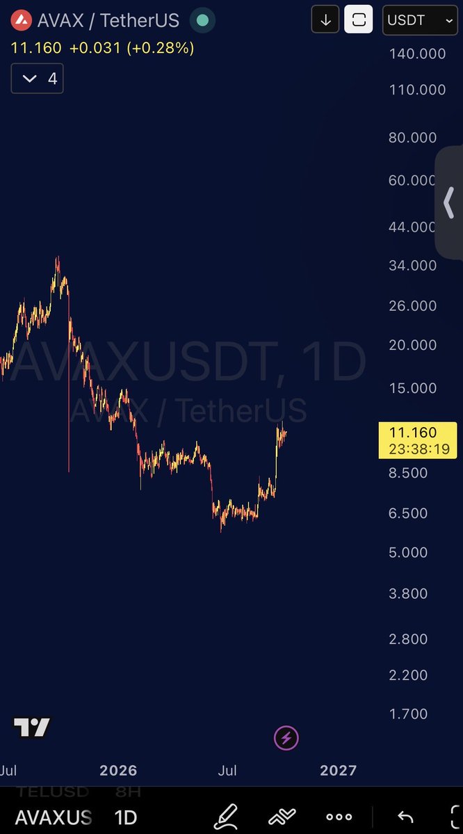 cryptofrontio's tweet photo. Hmmm 🤔, something is cooking for $AVAX in the immediately short term, I’m not going to be surprised by a move to $15-$20 in the very very near future. 👀 https://t.co/yfbXrRbs8L