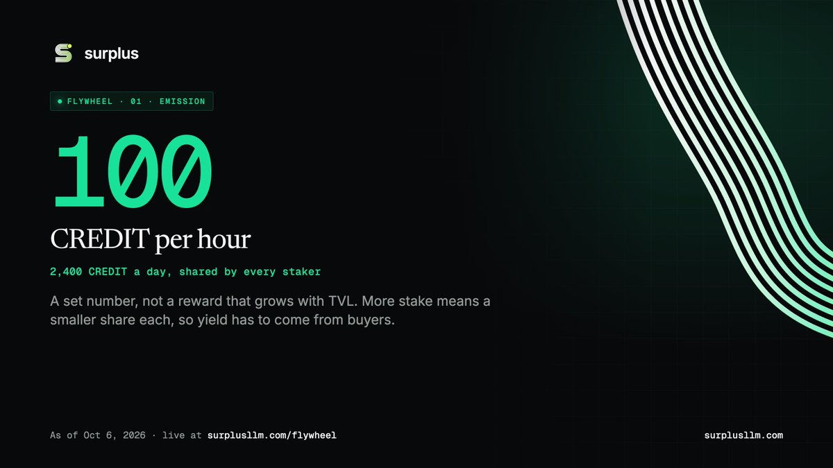 SurplusRH's tweet photo. 100 CREDIT per hour. 2,400 a day, shared by every staker.

It's a set number, not a reward that grows with TVL. More stake means a smaller share each, so the yield has to come from buyers. https://t.co/qpd05rdok9