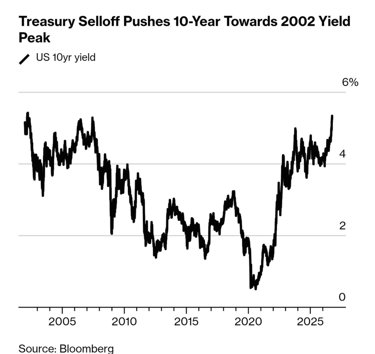 PulDeTrigger's tweet photo. Both the 10-, and 30-year yields rose at least 7 basis points to 5.34% and 5.7%, respectively, reaching the highest levels since 2002. Shorter-dated Treasuries climbed some 2 to 4 basis points. Going to surpass 2008 high. #StockMarketNews https://t.co/YWOsb4SeUw