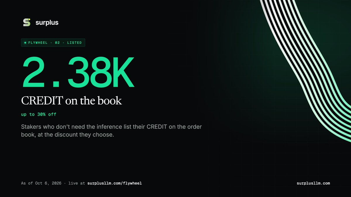 SurplusRH's tweet photo. 2.38K CREDIT listed on the book, up to 30% off.

Stakers who don't need the inference sell it at the discount they choose. Buyers take the deepest level first. https://t.co/QDwBtYsQTA