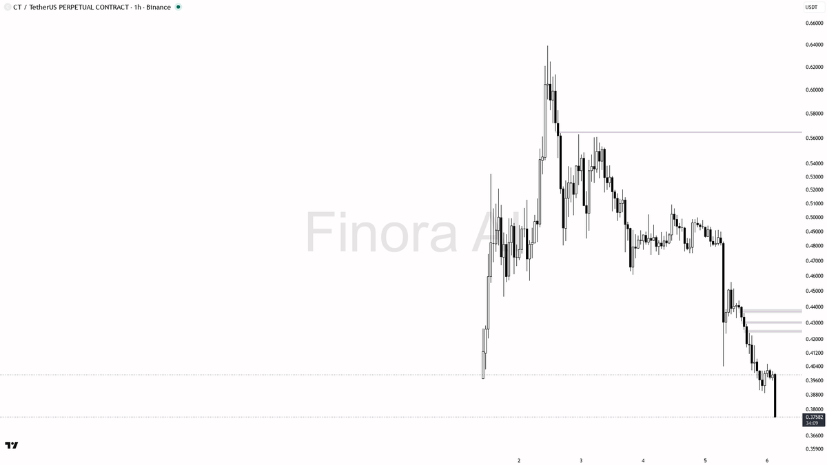 🔻 $CT volume spikes 2.5x into -22.1% drop as sellers take control

- my bias is bearish here — 1h structure is confirmed lower highs and lower lows, aligned wi