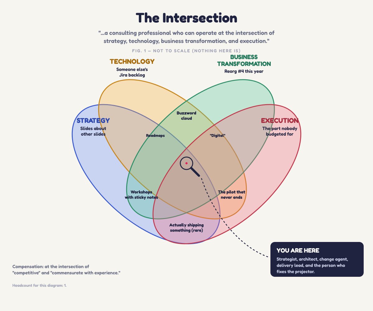 DevOpsOscar's tweet photo. When I see this:

"This is a leadership role for a consulting professional who can operate at the intersection of strategy, technology, business transformation, and execution ."

I see this: https://t.co/EXDufb5VAr