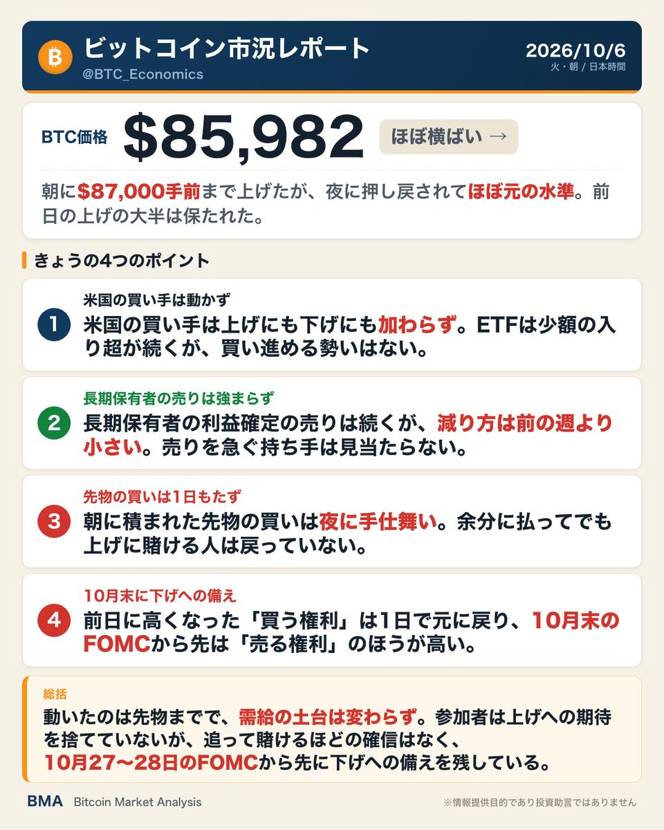 BTC_Economics's tweet photo. ◆2026/10/06: ビットコイン市況レポート
【BTC 往復】朝に$87,000手前まで上げた後、夜に押し戻され$86,000前後へ。朝に先物で積まれた買いが、米金利の上がった夜に手仕舞われました。米国の買い手と長期保有者の売りは変わらず、土台は不変。参加者は上げを追う確信を持てず、10月末のFOMC以降に下げへの備えを残しています
詳細はこちら👇
https://t.co/xmrxb6AwP7