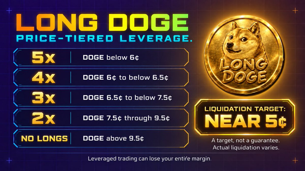LongDogecoin's tweet photo. How LONG DOGE sets your leverage: it's based on the DOGE price. Cheaper DOGE = more leverage, pricier DOGE = less, and no new longs above 9.5¢. Built to keep liquidation aimed near 5¢. It's a target, not a guarantee. 0% platform fee right now. #Dogecoin #Crypto #Perp #Hyperliquid https://t.co/S9916w7cBA