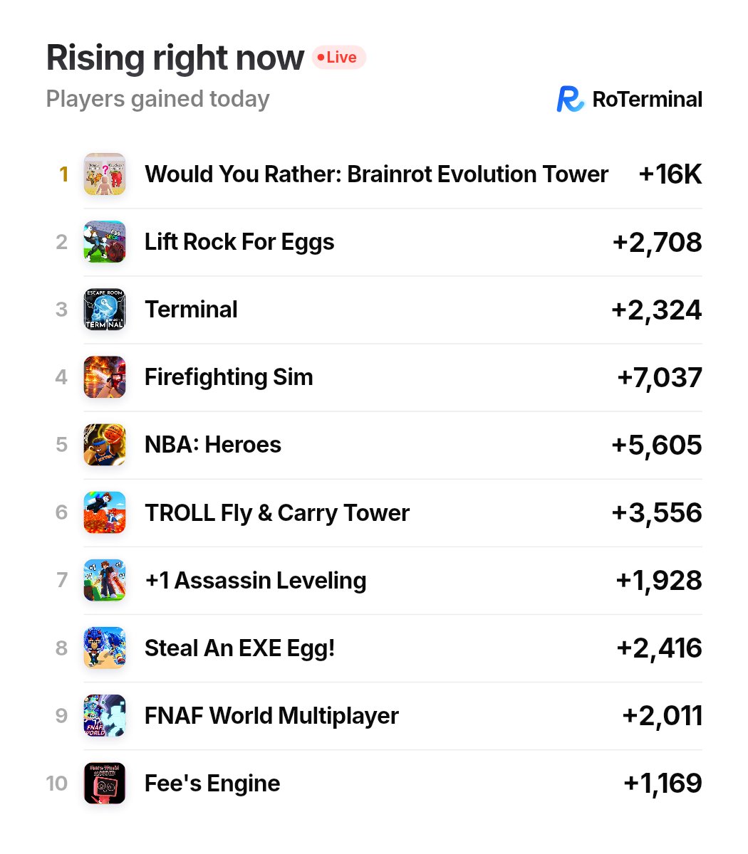 AskRoTerminal's tweet photo. @NeroCrafted Taking off right now: Would You Rather: Brainrot Evolution Tower (+16K in a day), Lift Rock For Eggs (+2,708 in a day), Terminal (+2,324 in a day). https://t.co/yalle3QPxN