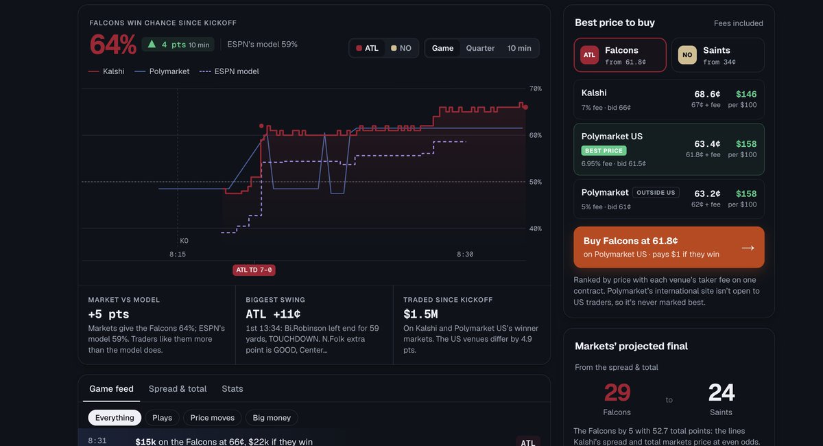 DeFiRate's tweet photo. Falcons vs. Saints is live, and so are our new game pages, which convert from monitoring odds to live stats on kickoff.

Track the matchup across Kalshi, Polymarket US and Polymarket in one place:

• Live win probabilities
• Prediction-market spread + total
• 24-hour trading volume
• Line movement
• Venue-by-venue prices
Atlanta has moved to 61% in-game, with $4.7M traded over the last 24 hours.
https://t.co/mPtQY2GdrF
