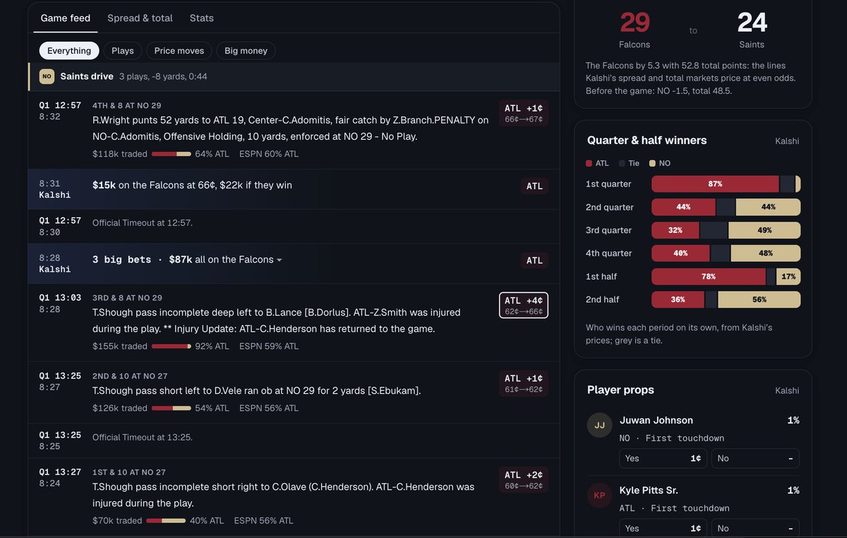 DeFiRate's tweet photo. Falcons vs. Saints is live, and so are our new game pages, which convert from monitoring odds to live stats on kickoff.

Track the matchup across Kalshi, Polymarket US and Polymarket in one place:

• Live win probabilities
• Prediction-market spread + total
• 24-hour trading volume
• Line movement
• Venue-by-venue prices
Atlanta has moved to 61% in-game, with $4.7M traded over the last 24 hours.
https://t.co/mPtQY2GdrF