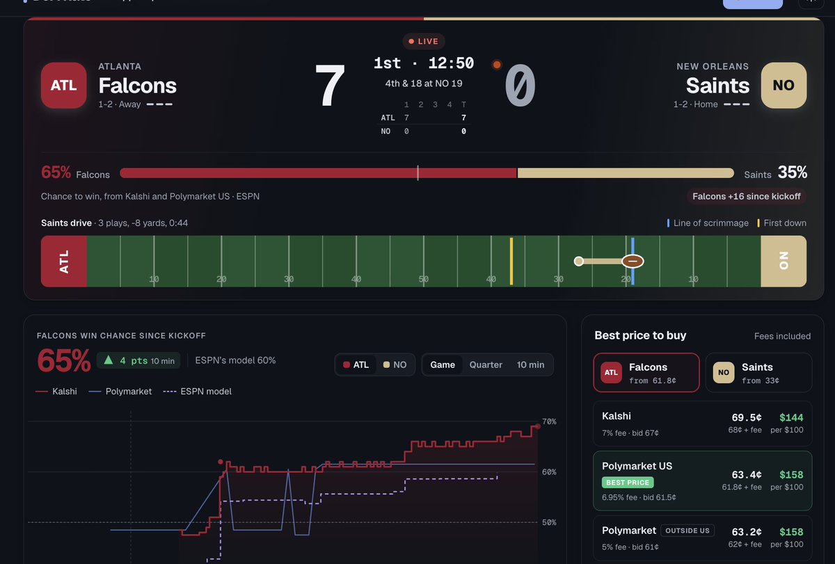 DeFiRate's tweet photo. Falcons vs. Saints is live, and so are our new game pages, which convert from monitoring odds to live stats on kickoff.

Track the matchup across Kalshi, Polymarket US and Polymarket in one place:

• Live win probabilities
• Prediction-market spread + total
• 24-hour trading volume
• Line movement
• Venue-by-venue prices
Atlanta has moved to 61% in-game, with $4.7M traded over the last 24 hours.
https://t.co/mPtQY2GdrF