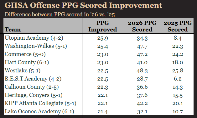 ScottSeguin's tweet photo. GHSA Most Improved Offenses thru Week 7
Based on PPG Scored in 2026 compared to '25 season

1) Utopian Academy
2) Washington-Wilkes
3t) Commerce
3t) Hart County
5t) Westlake
5t) B.E.S.T. Academy
7) Calhoun County
8t) Heritage, Conyers
8t) KIPP Atlanta
10) Lake Oconee Academy https://t.co/NZMx22URNe