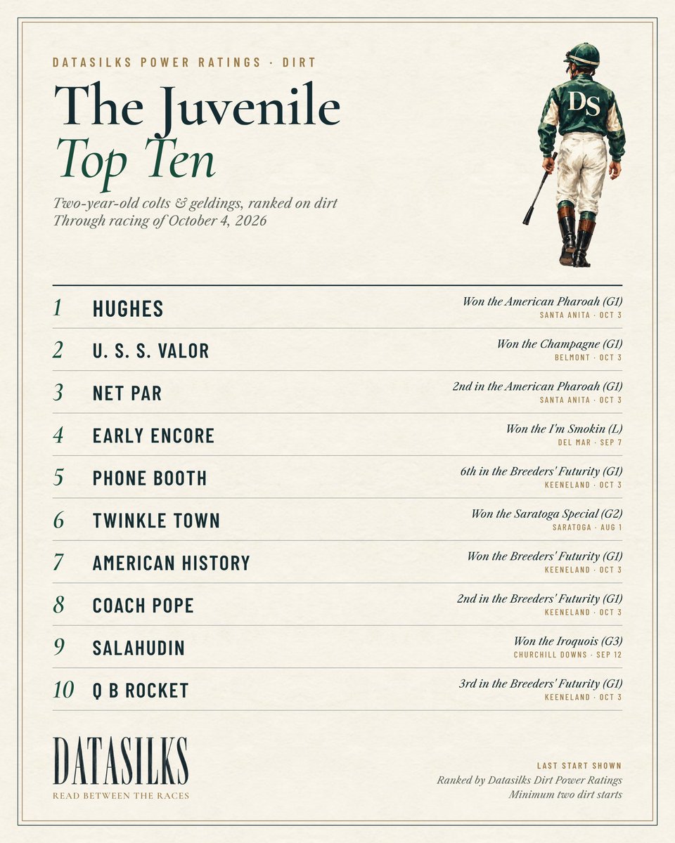 DataSilks's tweet photo. Our First Rankings Unveiling! 
Top 2 Year Olds 🏇

#readbetweentheraces https://t.co/4kfAmBtznC