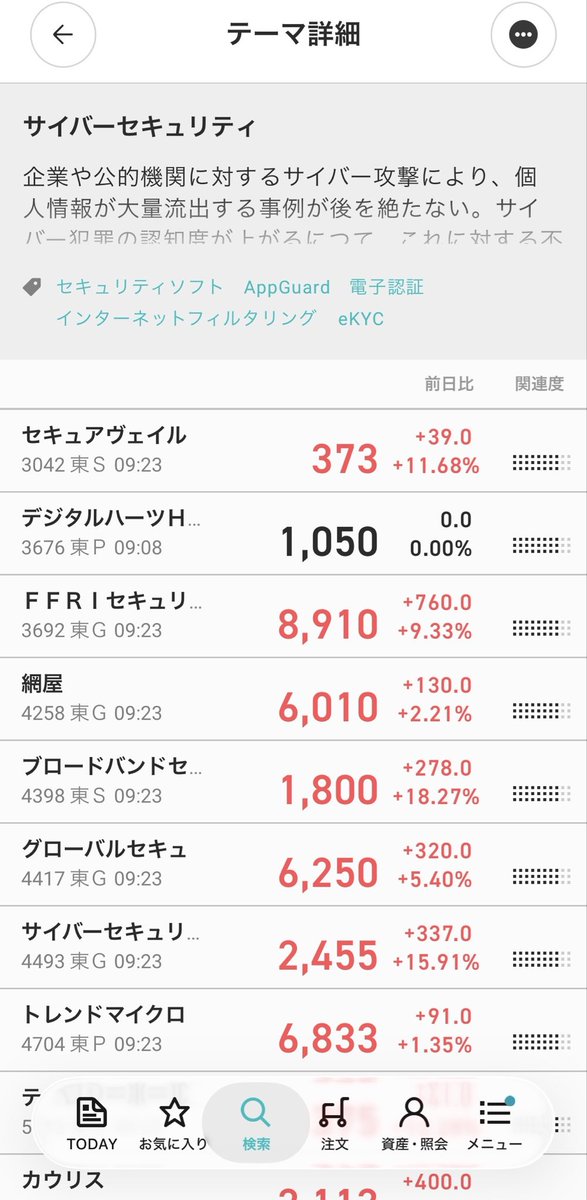 micron_girl's tweet photo. サイバーセキュリティ関連、
全面高きちゃああああ🔥

今から乗ったら億り人なれそう。

とりあえず
「サイバー」って付いてる株
全部買えばいい？ https://t.co/38azLnf23o