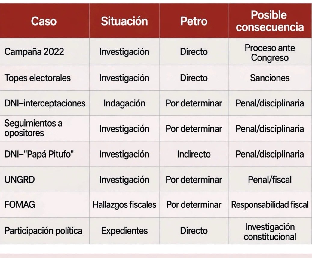 Pavitri90's tweet photo. LOS 8 CASOS, MÁS RELEVANTES CONTRA PETRO 🥷Y CERO ACCIONES 

¿Hasta cuándo tiene que esperar los colombianos 🇨🇴para que la justicia actúe contra Petro?

LOS 8 FRENTES JUDICIALES DE
PETRO
Este es el mapa de investigaciones que tiene encima @petrogustavo que están abiertos en CNE, Fiscalía, Corte y entes de control.

Necesitamos que el Estado empiece a actuar. Que los entes de control miren esto.
Los colombianos necesitamos que la justicia avance.
Son 8 frentes abiertos. No puede seguir campante mientras el país exige respuestas.
La impunidad también es un mensaje. Y Colombia está cansada de esperar.
@ABDELAESPRIELLA 
@FiscaliaCol 
@PGN_COL 
@CGR_Colombia